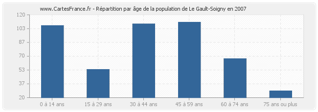 Répartition par âge de la population de Le Gault-Soigny en 2007